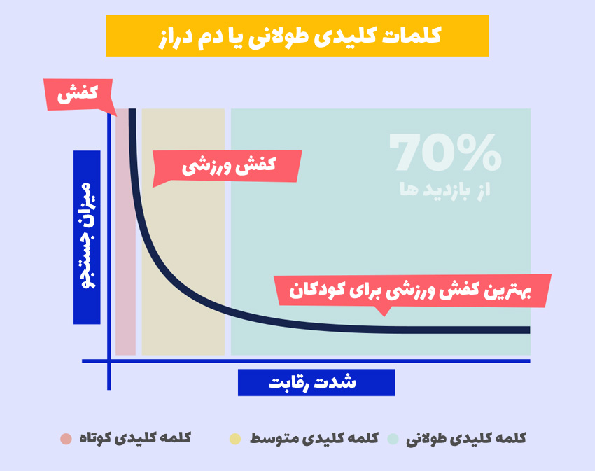 کلمات کلیدی لانگ تیل