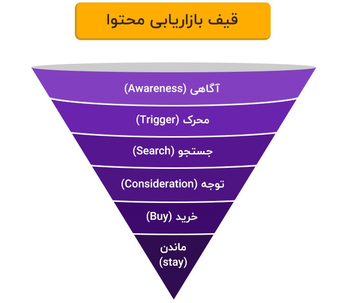 قیف بازاریابی محتوایی