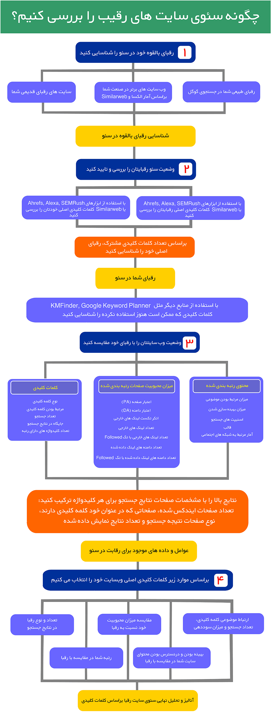 آنالیز رقبا در سئو